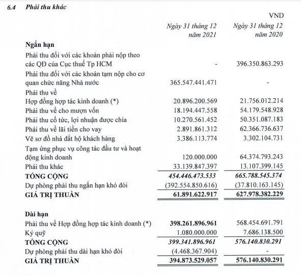 Cơ cấu phải thu khác của TDH tính tới 31/12/2021. Cơ cấu phải thu khác của TDH tính tới 31/12/2021.