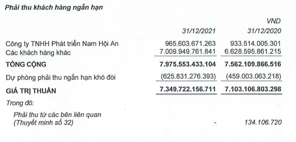 CTD tiếp tục trích lập thêm dự phòng phải thu khách hàng.