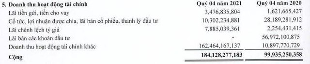 Cơ cấu doanh thu tài chính của SAM trong quý IV/2021. Cơ cấu doanh thu tài chính của SAM trong quý IV/2021.