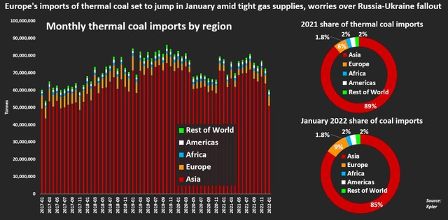 Tình hình nhập khẩu than ở các khu vực