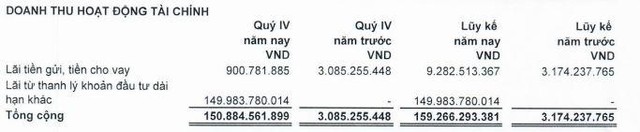 LDG ghi nhận doanh thu tài chính đột biến trong quý IV/2021. LDG ghi nhận doanh thu tài chính đột biến trong quý IV/2021.