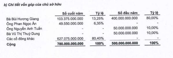 Cơ cấu cổ đông của BAF tính tới 31/12/2021. Cơ cấu cổ đông của BAF tính tới 31/12/2021.