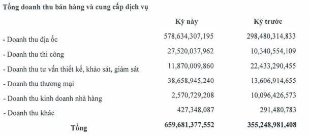 Cơ cấu doanh thu quý IV/2021 của CKG.