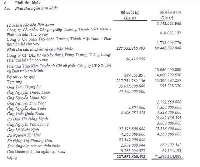 Phải thu khác của TEG tính tới 31/12/2021. Phải thu khác của TEG tính tới 31/12/2021.