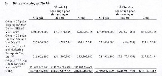 Danh mục đầu tư vào công ty liên doanh, liên kết. Danh mục đầu tư vào công ty liên doanh, liên kết.