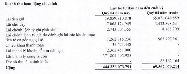 Cơ cấu doanh thu tài chính đột biến từ thanh lý công ty con. Cơ cấu doanh thu tài chính đột biến từ thanh lý công ty con.