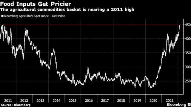 Chỉ số Bloomberg Agricultural Spot Subindex Chỉ số Bloomberg Agricultural Spot Subindex