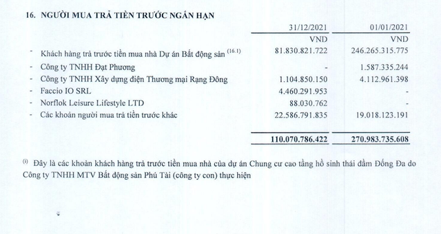 Người mua trả tiền trước giảm mạnh trong năm 2021.