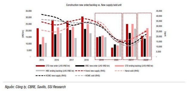 Giá trị ký mới và backlog; nguồn cung mới và số căn hộ bán ra (Nguồn: SSI Research) Giá trị ký mới và backlog; nguồn cung mới và số căn hộ bán ra (Nguồn: SSI Research)