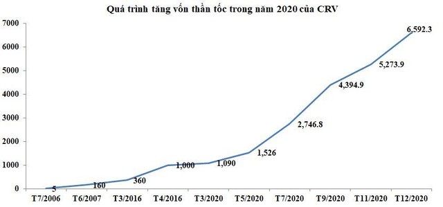 Quá trình tăng vốn thần tốc năm 2020 của CRV.