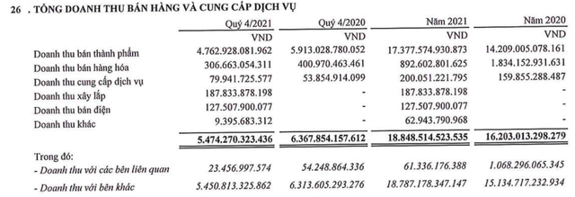 Cơ cấu doanh thu của Gelex Electric trong năm 2021.