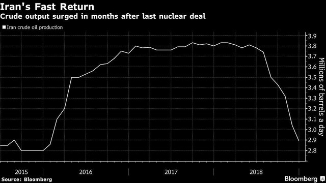 Sản lượng dầu sản xuất của Iran Sản lượng dầu sản xuất của Iran