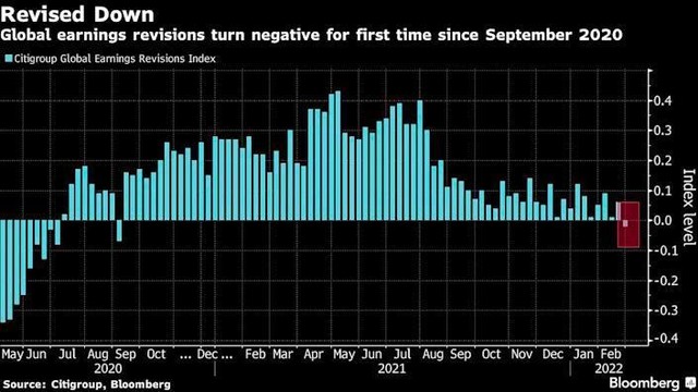 Chỉ số ước tính lợi nhuận toàn cầu của Citigroup