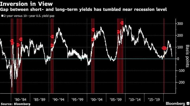 Chênh lệch giữa trái phiếu chính phủ Mỹ kỳ hạn 2 năm và 10 năm