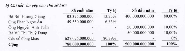 Cơ cấu cổ đông của BAF tính tới 31/12/2021. Cơ cấu cổ đông của BAF tính tới 31/12/2021.