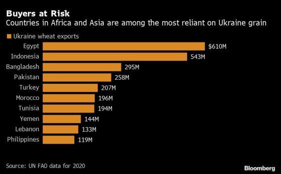 Các quốc gia phụ thuộc nhiều vào nhập khẩu ngũ cốc ở Ukraine Các quốc gia phụ thuộc nhiều vào nhập khẩu ngũ cốc ở Ukraine