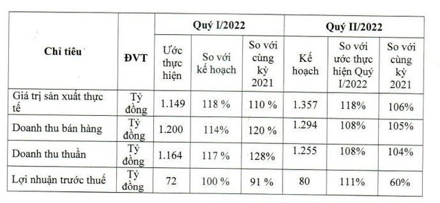 Ước tính KQKD quý I/2022 và kế hoạch quý II/2022 của DRC. Ước tính KQKD quý I/2022 và kế hoạch quý II/2022 của DRC.