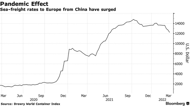 Cước phí vận chuyển đường biển từ Trung Quốc đến Châu Âu đã tăng mạnh