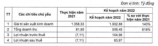 Kế hoạch năm 2022 của VCR.