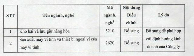 FRT bổ sung ngành nghề kinh doanh vào tài liệu Đại hội cổ đông năm 2022.