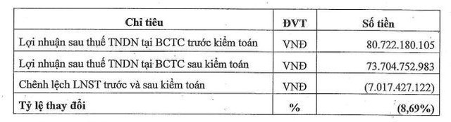 Lợi nhuận ASG bốc hơi sau kiểm toán năm 2021. Lợi nhuận ASG bốc hơi sau kiểm toán năm 2021.