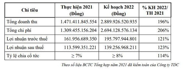 Kế hoạch năm 2022 của TDC.