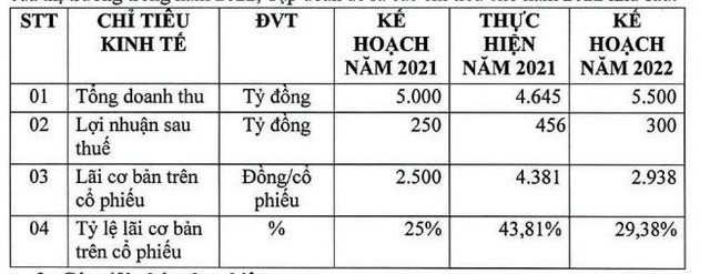 Kế hoạch năm 2022 của TLH. Kế hoạch năm 2022 của TLH.