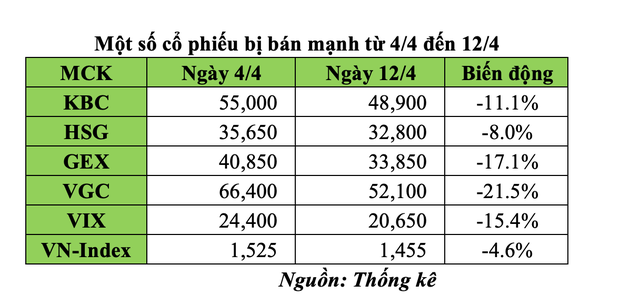 Một số cổ phiếu bị bán mạnh từ 4/4 đến 12/4. Một số cổ phiếu bị bán mạnh từ 4/4 đến 12/4.