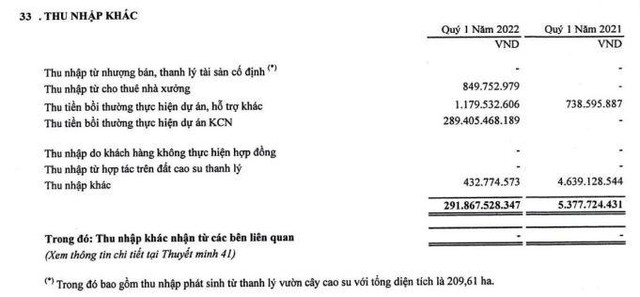PHR ghi nhận lợi nhuận khác đột biến trong quý I/2022.