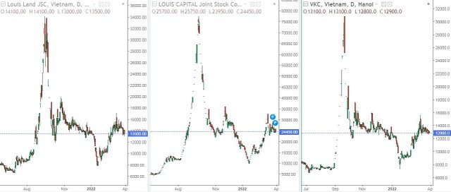 Biểu đồ cổ phiếu BII, TGG và VKC đều rơi tự do sau khi tăng nóng (Nguồn: Investing)