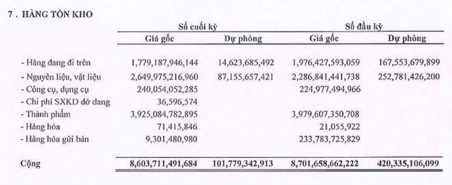 NKG hoàn nhập dự phòng giảm giá tồn kho trong quý I/2022.