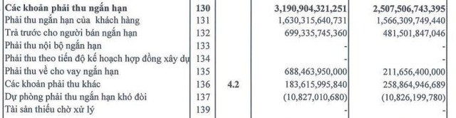 Cơ cấu các khoản phải thu ngắn hạn của APH tính tới 31/3/2022.