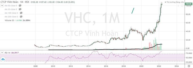 Cổ phiếu VHC giao dịch vùng đỉnh lịch sử kể từ khi niêm yết tháng 12 năm 2007 tới nay Cổ phiếu VHC giao dịch vùng đỉnh lịch sử kể từ khi niêm yết tháng 12 năm 2007 tới nay