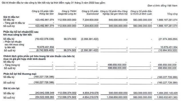 Đánh giá lại khoản đầu tư vào công ty liên kết CTCP Khu công nghiệp Sài Gòn Nhơn Hội trong quý I/2022.