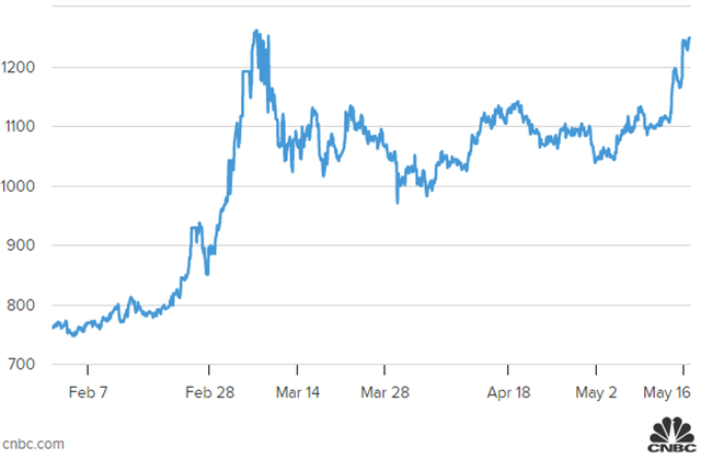 Giá lúa mì toàn cầu kể từ xung đột Nga-Ukraine