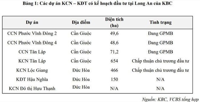 Các dự án tại Long An của Kinh Bắc. (Nguồn: VCBS). Các dự án tại Long An của Kinh Bắc. (Nguồn: VCBS).