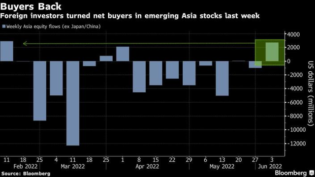Dòng vốn mua bán ròng hàng tuần ở thị trường châu Á (ngoại trừ Nhật Bản, Trung Quốc).
