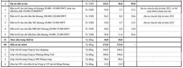 Kế hoạch đầu tư năm 2022 của PVT (Nguồn: Tài liệu ĐHCĐ năm 2022).