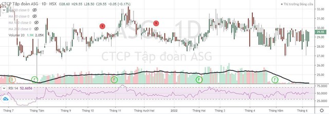 Cuối tháng 4/2022 tới nay, thanh khoản của cổ phiếu ASG sụt giảm mạnh. Cuối tháng 4/2022 tới nay, thanh khoản của cổ phiếu ASG sụt giảm mạnh.