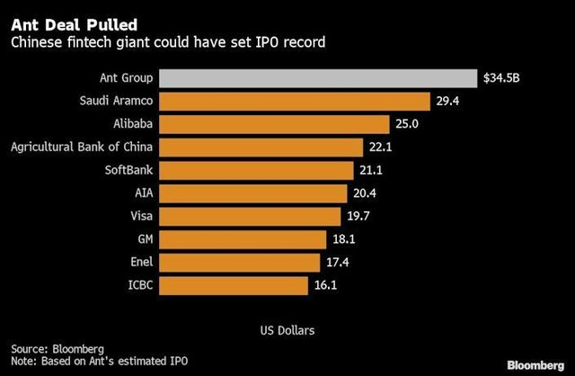 Thương vụ IPO của Ant Group thiết lập kỷ lục mới Thương vụ IPO của Ant Group thiết lập kỷ lục mới