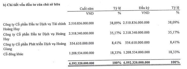 Cơ cấu cổ đông của Tập đoàn Bất động sản CRV tính tới 31/3/2022.