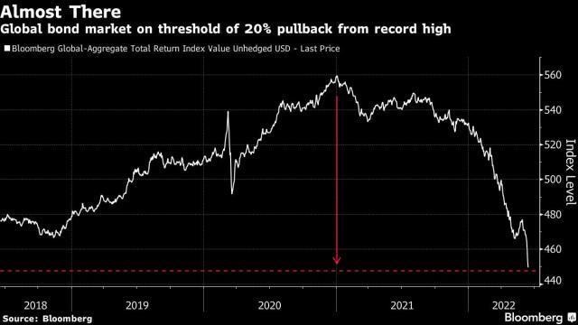 Diễn biến chỉ số trái phiếu toàn cầu. Diễn biến chỉ số trái phiếu toàn cầu.