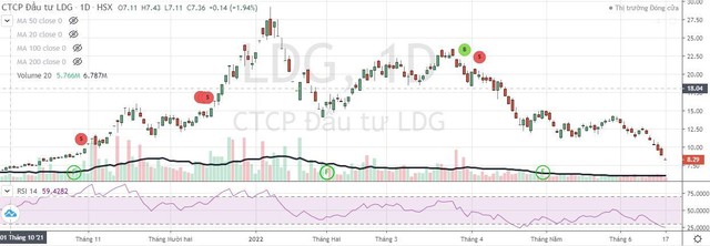 Cổ phiếu LDG liên tục giảm mạnh từ đầu năm tới nay. Cổ phiếu LDG liên tục giảm mạnh từ đầu năm tới nay.