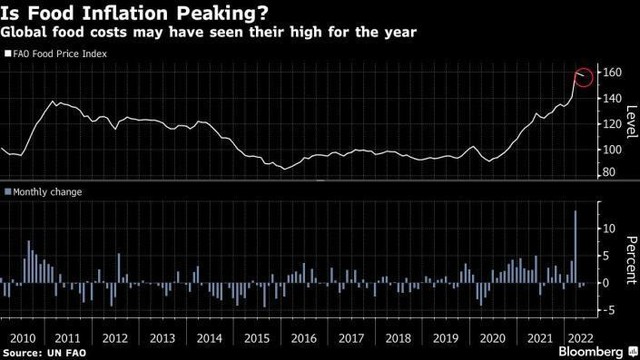 Chỉ số giá lương thực