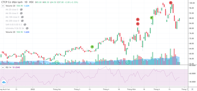 Cổ phiếu REE có dấu hiệu phân phối đỉnh trong những tuần gần đây. Cổ phiếu REE có dấu hiệu phân phối đỉnh trong những tuần gần đây.