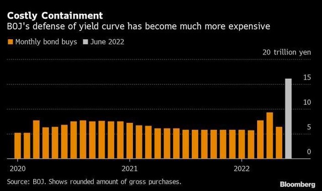 Giá trị mua trái phiếu hàng tháng của BOJ.