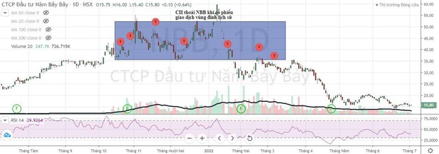 CII liên tục bán cổ phiếu NBB khi cổ phiếu giao dịch vùng đỉnh lịch sử. CII liên tục bán cổ phiếu NBB khi cổ phiếu giao dịch vùng đỉnh lịch sử.