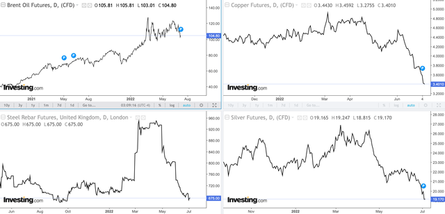 Giá hàng hoá cơ bản lao dốc khi USD mạnh lên.