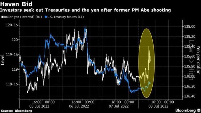 Diễn biến đồng yên và lợi suất trái phiếu kho bạc Mỹ