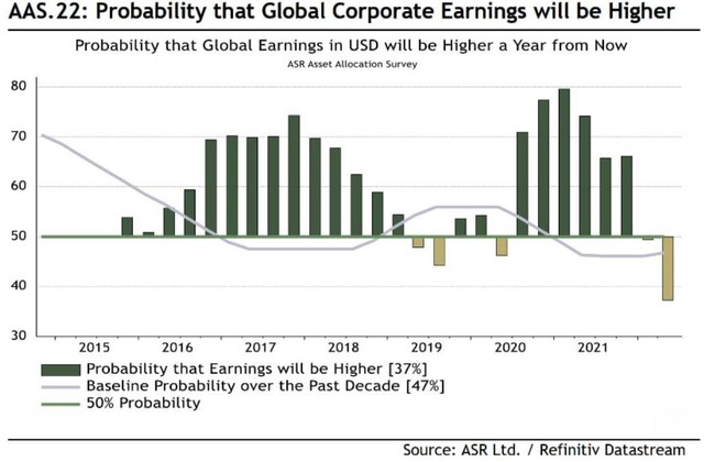 Xác suất lợi nhuận của các doanh nghiệp toàn cầu sẽ tăng trưởng trong năm nay đang ở mức thấp nhất kể từ năm 2015. Xác suất lợi nhuận của các doanh nghiệp toàn cầu sẽ tăng trưởng trong năm nay đang ở mức thấp nhất kể từ năm 2015.